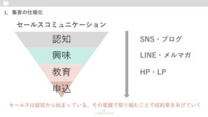 自宅起業ママのセールスファネル　集客導線の説明